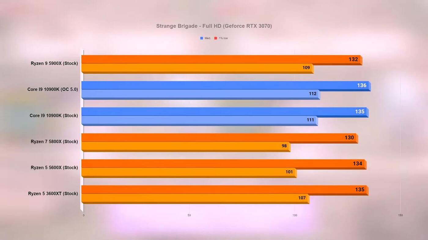 Wydajność Ryzen 5000 w grach. Jest już test nowych procesorów AMD