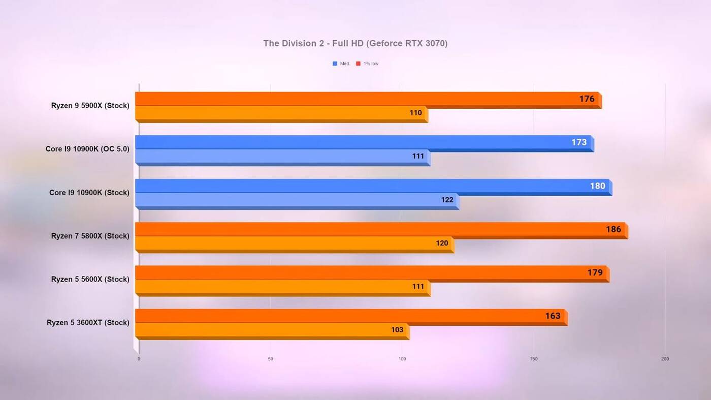 Wydajność Ryzen 5000 w grach. Jest już test nowych procesorów AMD