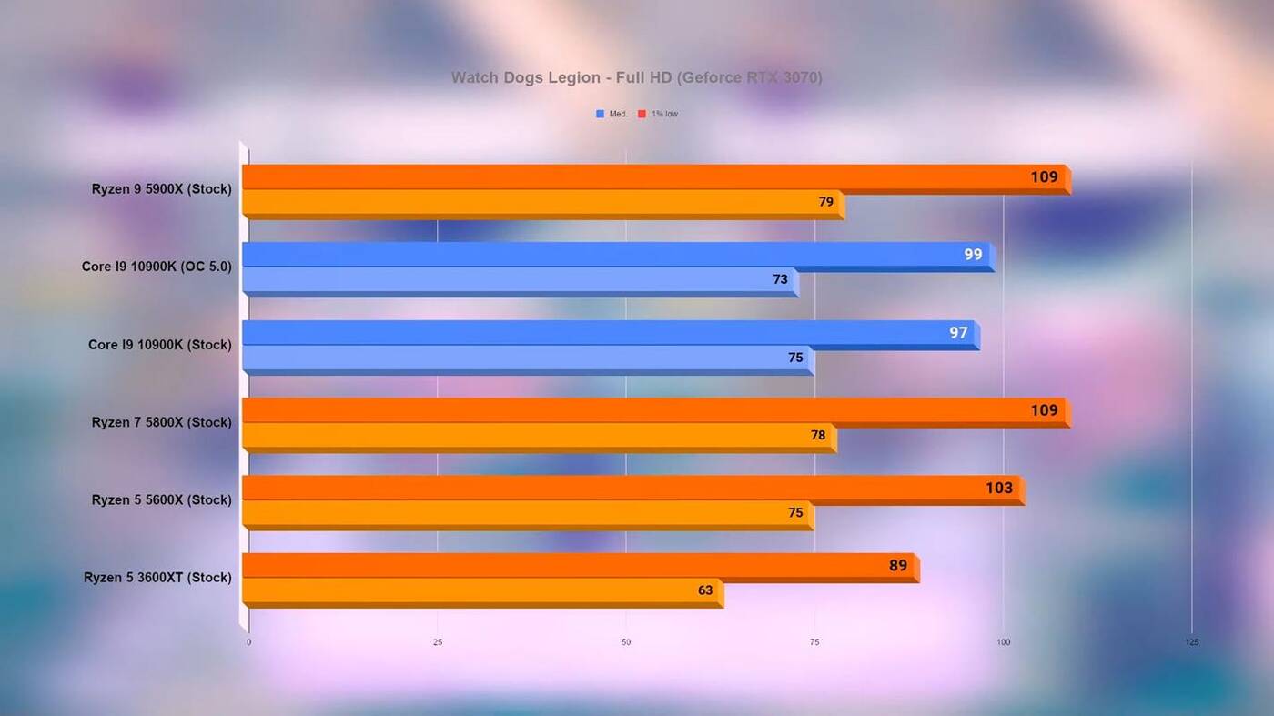 Wydajność Ryzen 5000 w grach. Jest już test nowych procesorów AMD