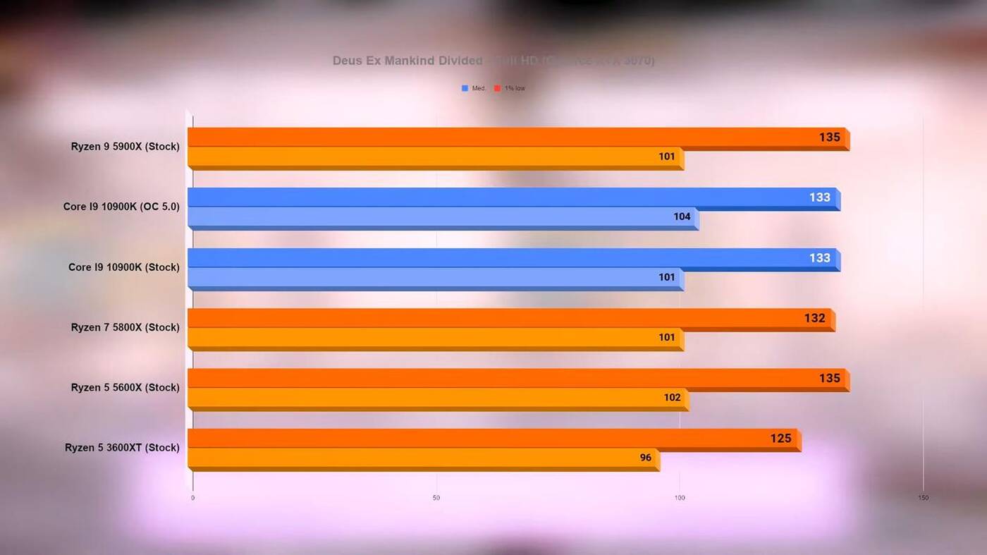 Wydajność Ryzen 5000 w grach. Jest już test nowych procesorów AMD