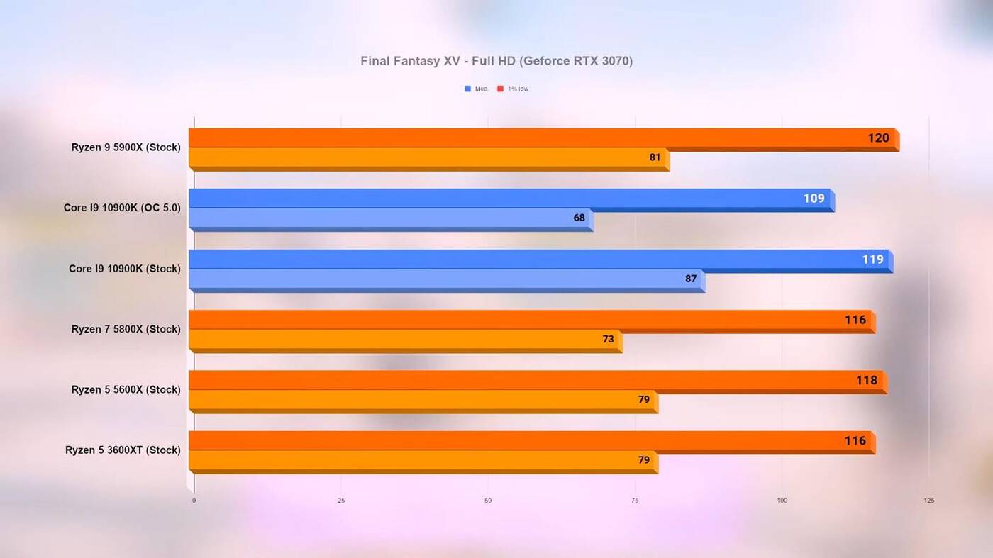 Wydajność Ryzen 5000 w grach. Jest już test nowych procesorów AMD