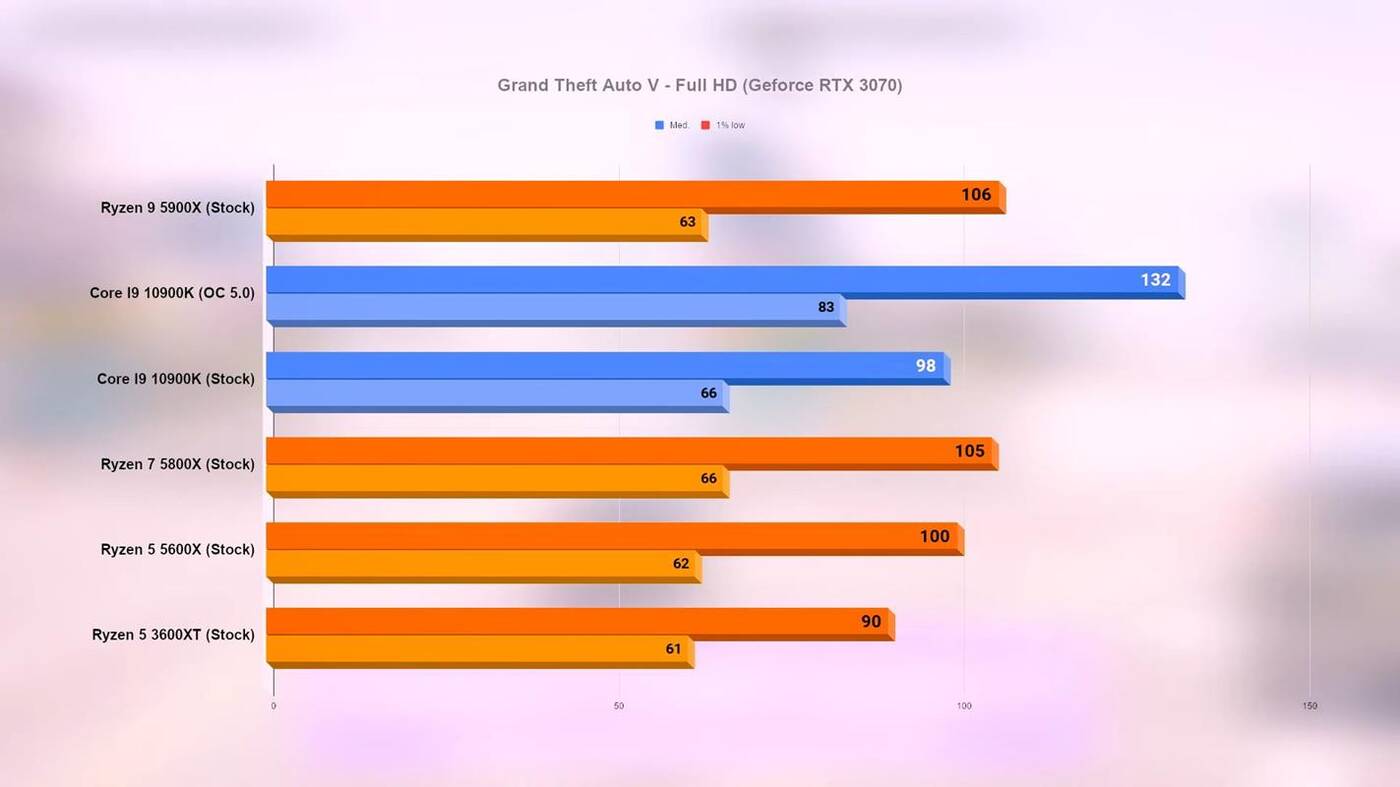 Wydajność Ryzen 5000 w grach. Jest już test nowych procesorów AMD