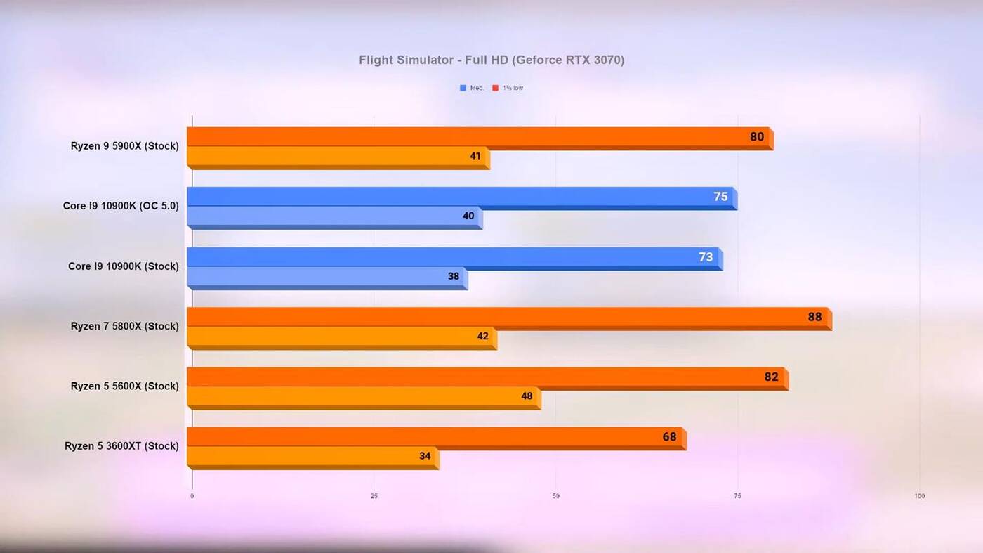 Wydajność Ryzen 5000 w grach. Jest już test nowych procesorów AMD