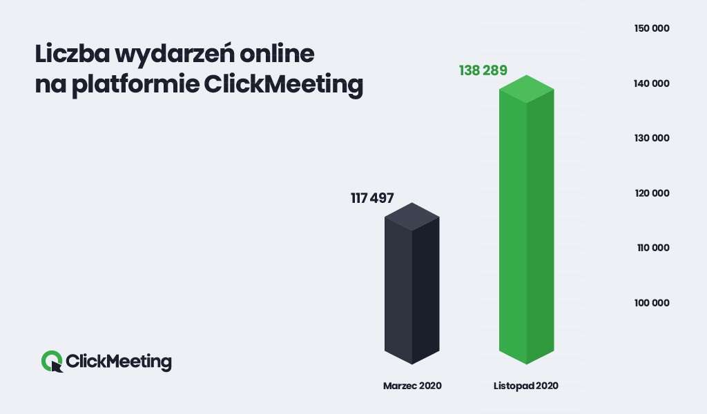ClickMeeting z rekordową ilością użytkowników w listopadzie