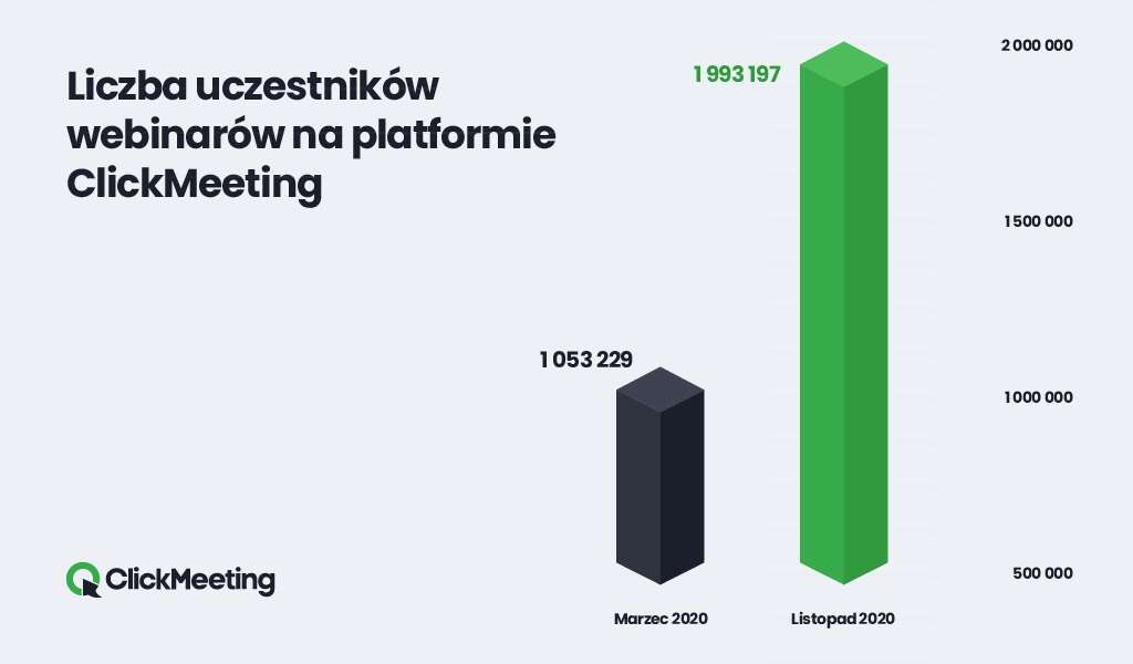 ClickMeeting z rekordową ilością użytkowników w listopadzie