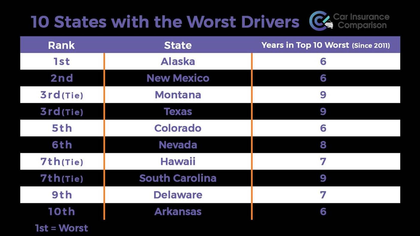 To najgroźniejszy stan USA dla kierowców