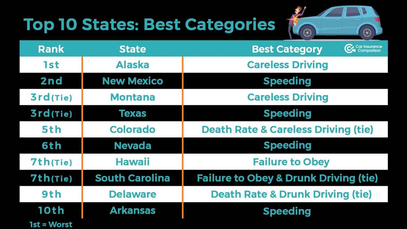 To najgroźniejszy stan USA dla kierowców