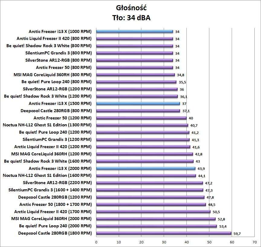 Test chłodzenia Arctic Freezer i13 X