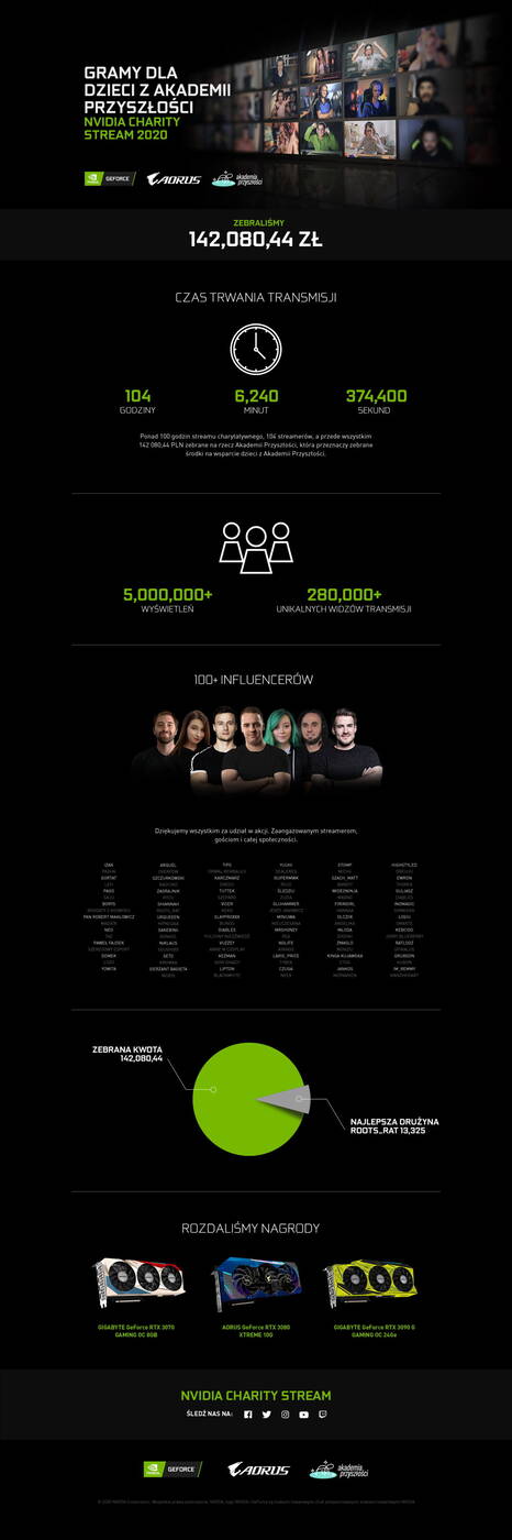 Zebrano ponad 140 tysięcy złotych dla dzieci z Akademii Przyszłości