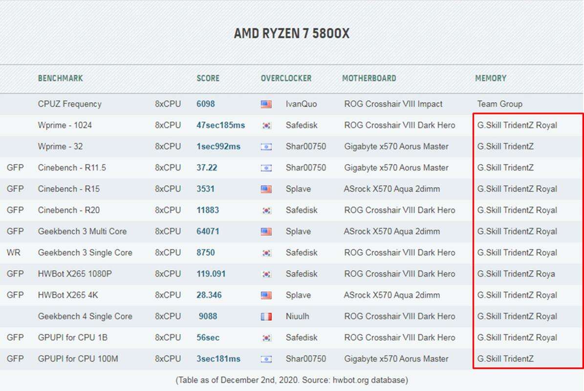 Najlepsze pamięci dla Ryzenów? Możliwe, że to DDR4 G.SKILL