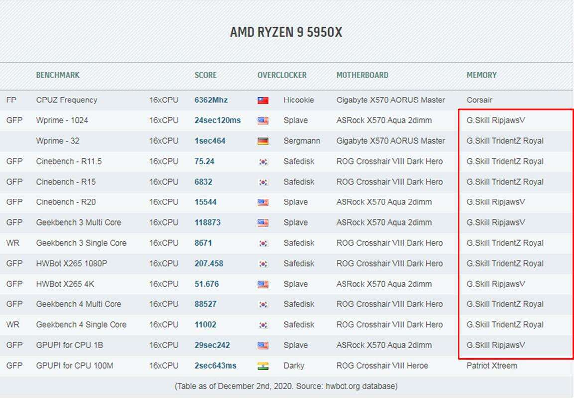 Najlepsze pamięci dla Ryzenów? Możliwe, że to DDR4 G.SKILL