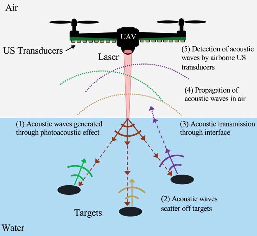 Naukowcy opracowali sonar działający ponad wodą