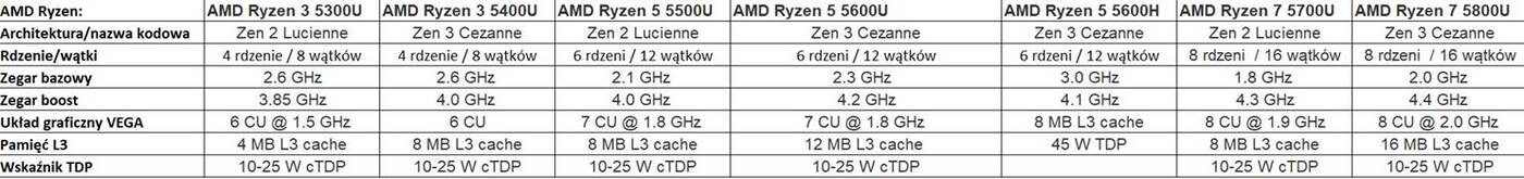 specyfikacja mobilnych procesorów Ryzen 5000, specyfikacja mobilnych Ryzenów 5000