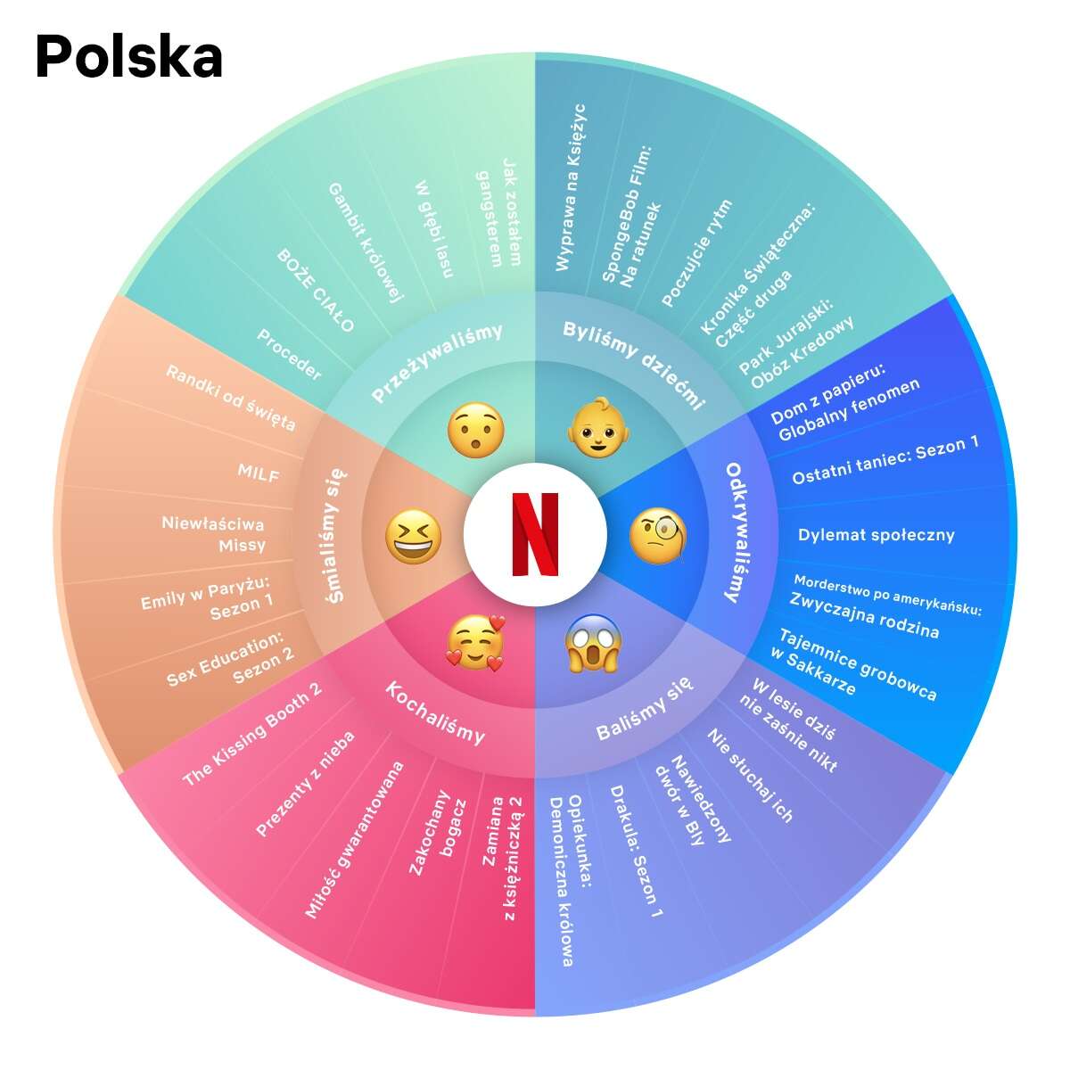 Sprawdźcie, co Polacy oglądali na Netflix w 2020 roku