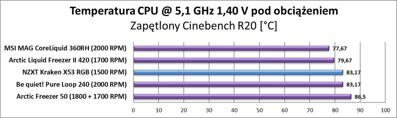 Test chłodzenia NZXT Kraken X53 RGB