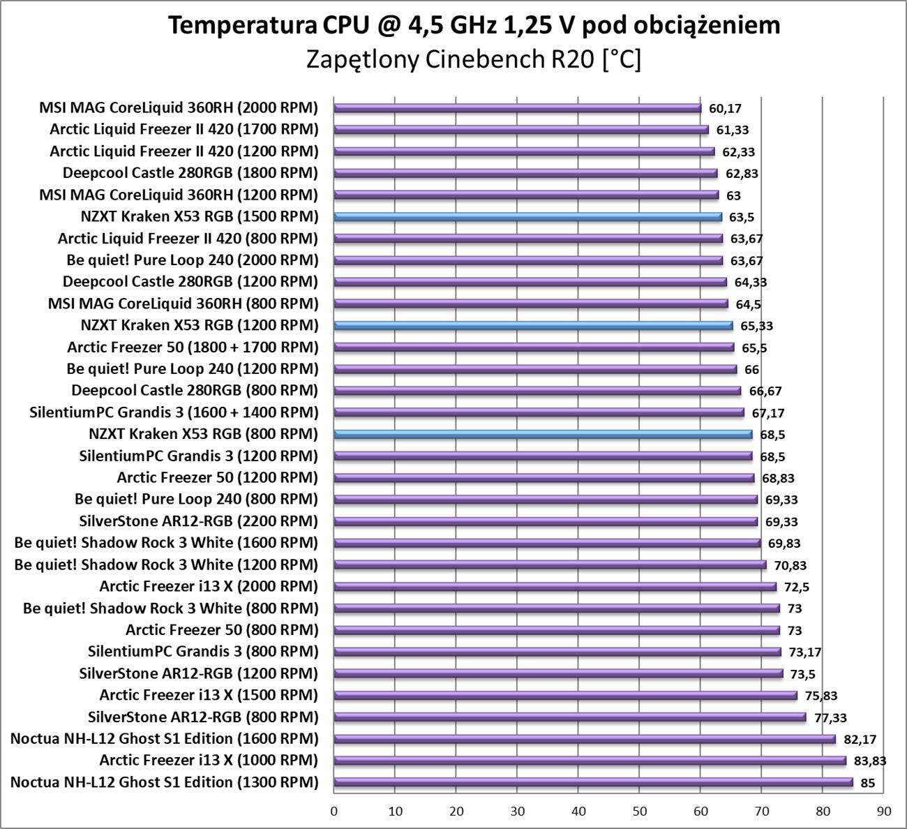 Test chłodzenia NZXT Kraken X53 RGB
