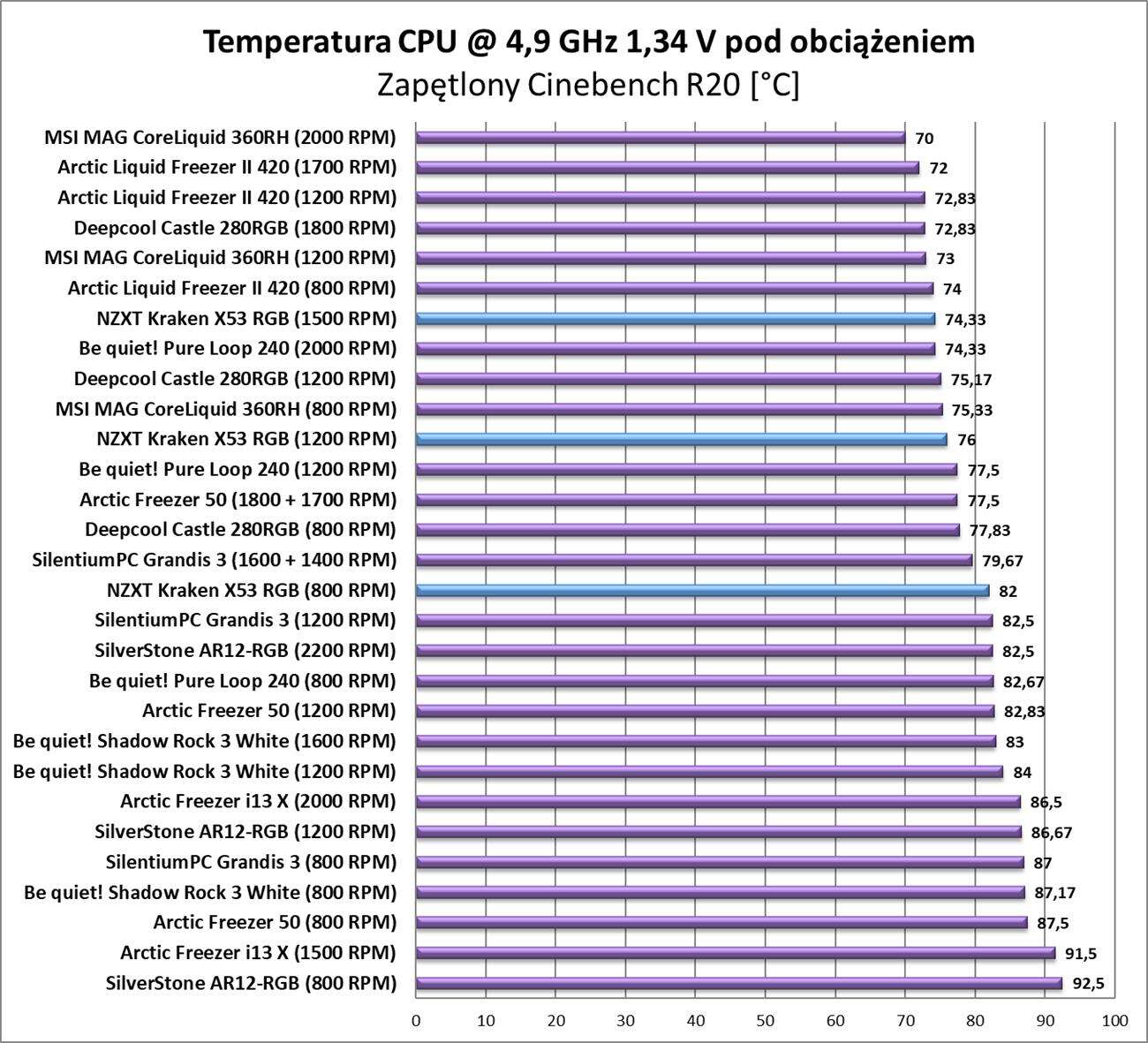 Test chłodzenia NZXT Kraken X53 RGB