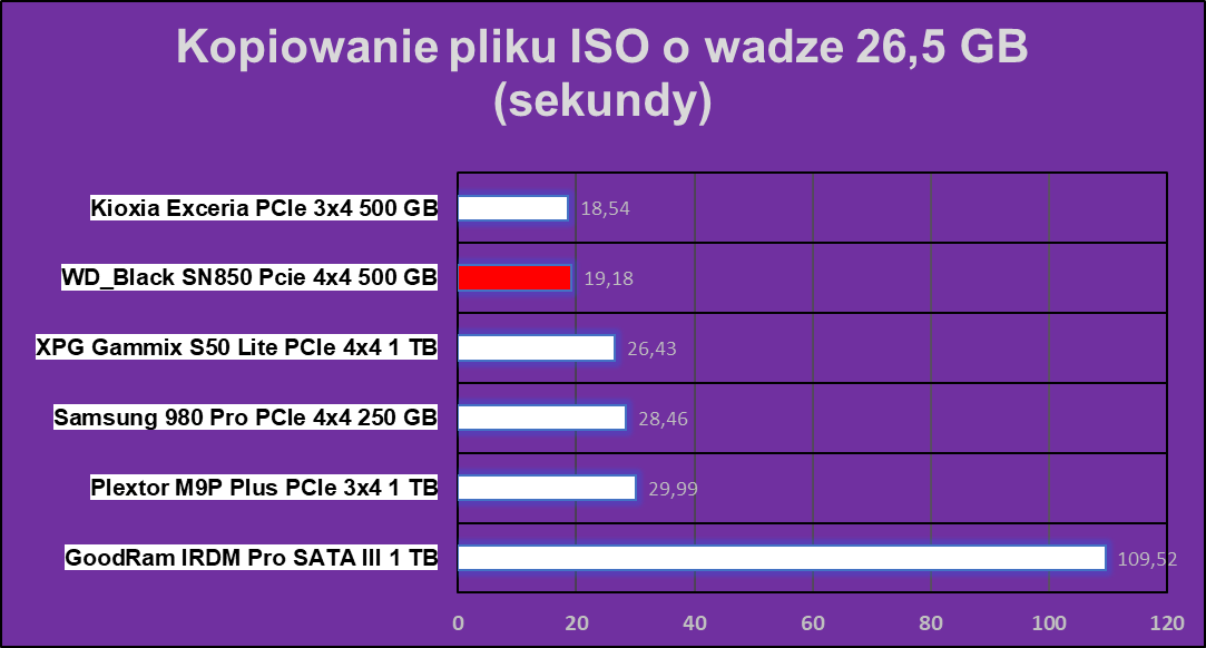 Test WD Black SN850 500 GB. Nowy król PCIe 4.0?