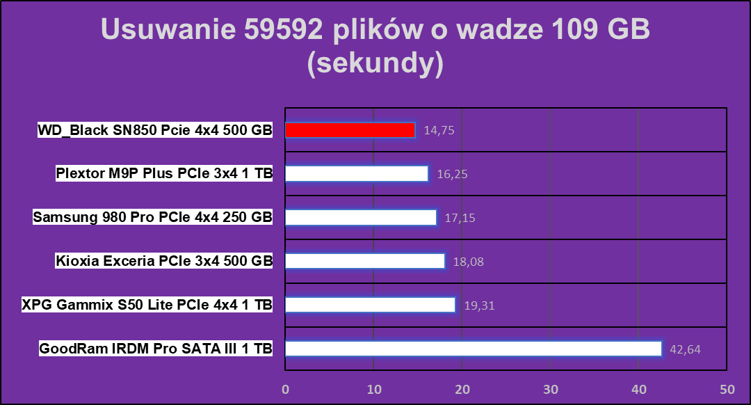 Test WD Black SN850 500 GB. Nowy król PCIe 4.0?