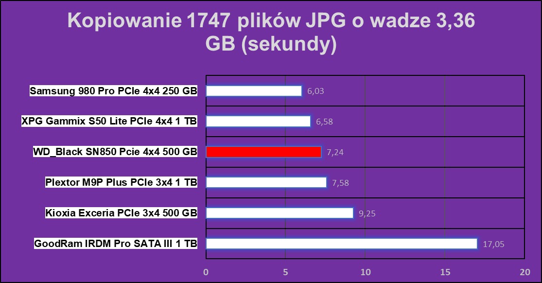 Test WD Black SN850 500 GB. Nowy król PCIe 4.0?