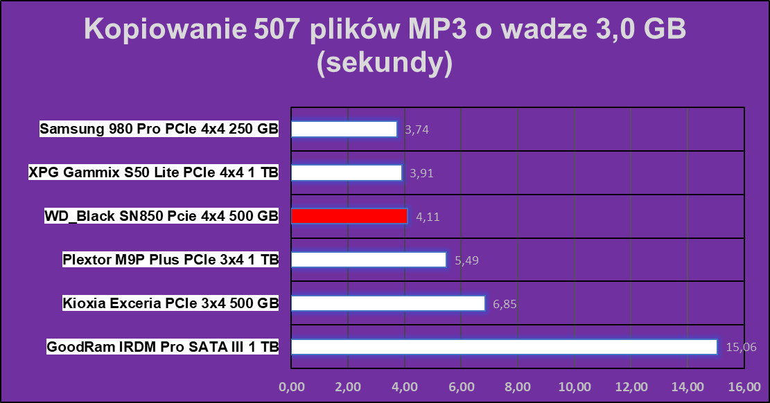 Test WD Black SN850 500 GB. Nowy król PCIe 4.0?