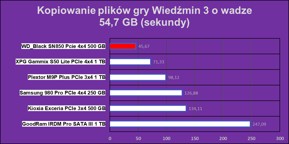 Test WD Black SN850 500 GB. Nowy król PCIe 4.0?