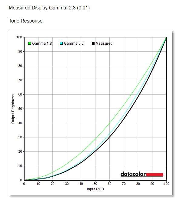 Test monitora Gigabyte G27FC