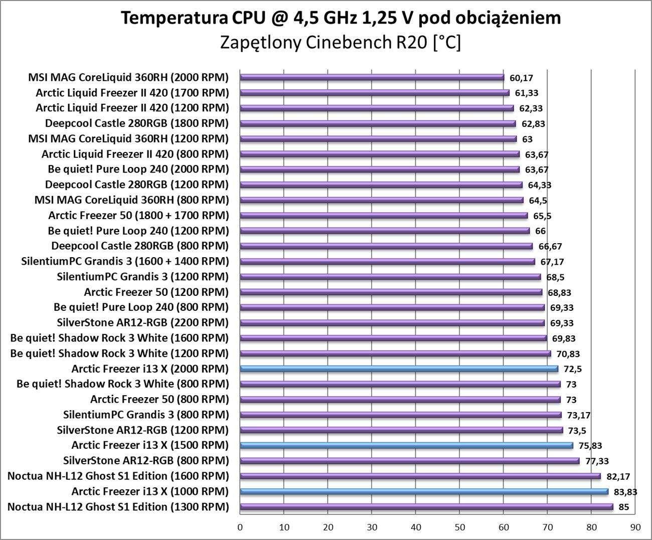 Test chłodzenia Arctic Freezer i13 X