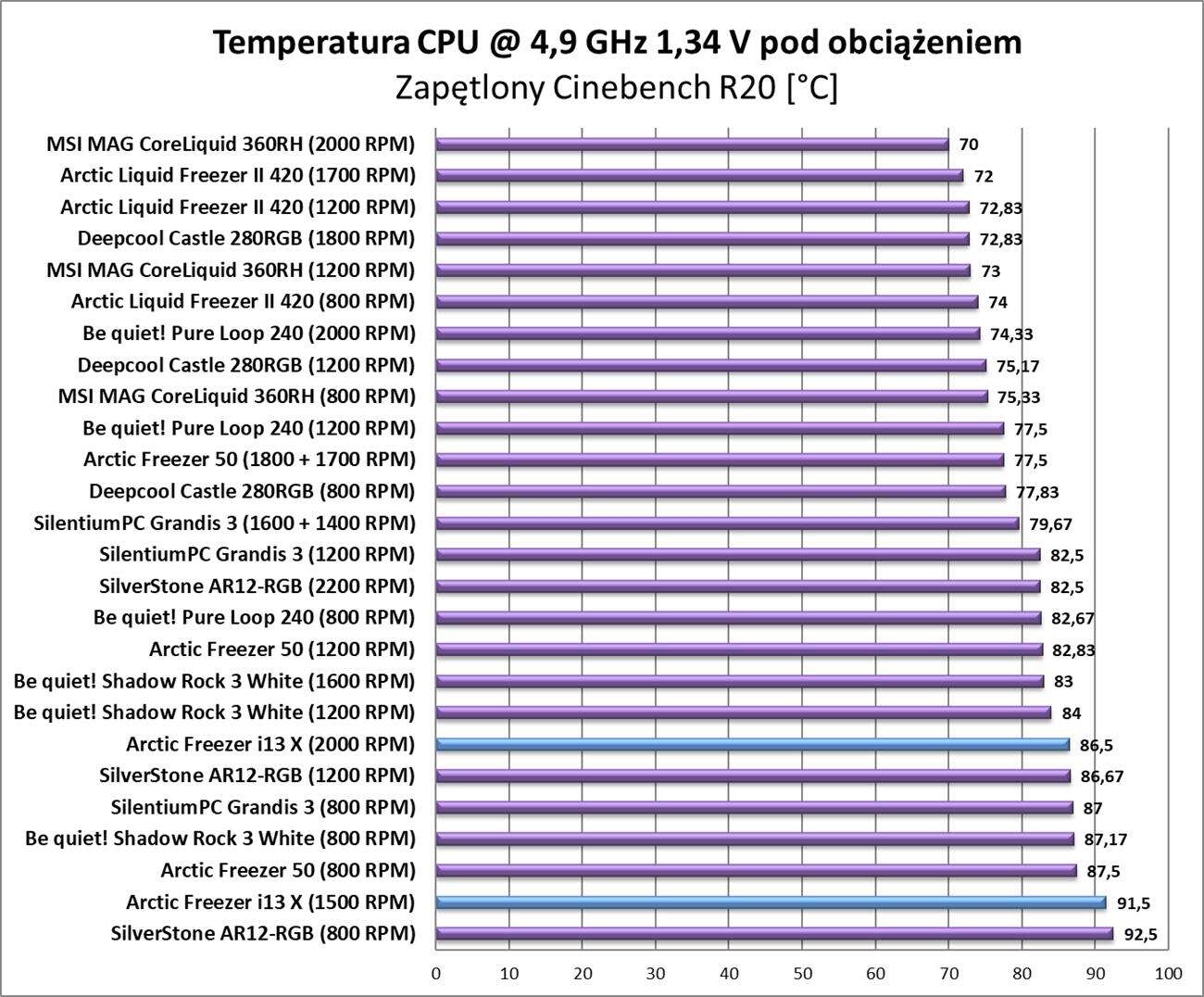 Test chłodzenia Arctic Freezer i13 X