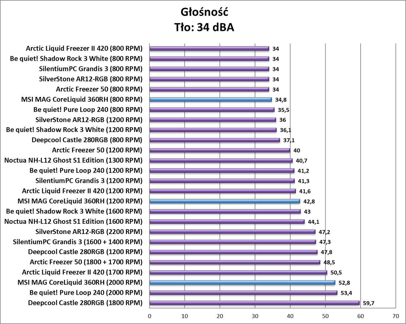 Test chłodzenia MSI MAG CoreLiquid 360RH