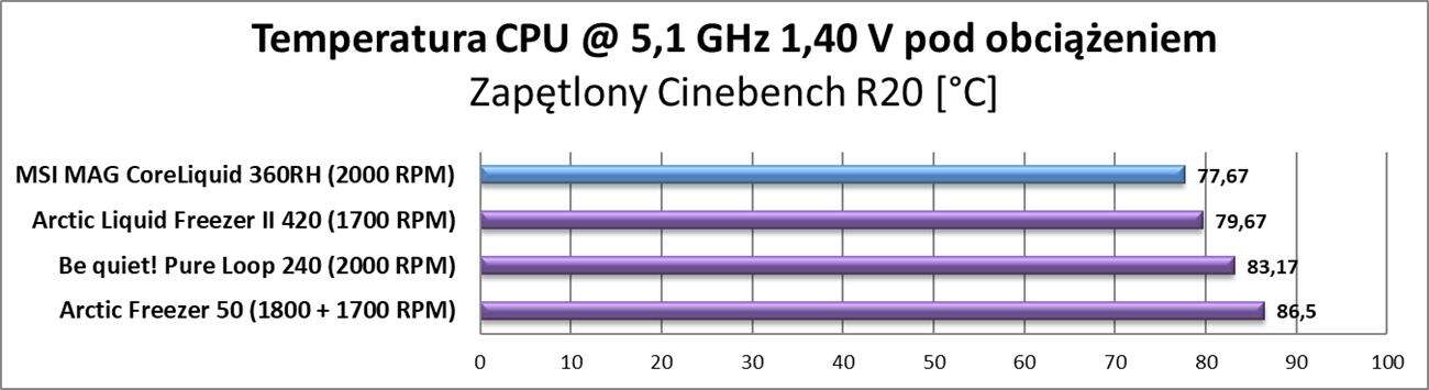 Test chłodzenia MSI MAG CoreLiquid 360RH