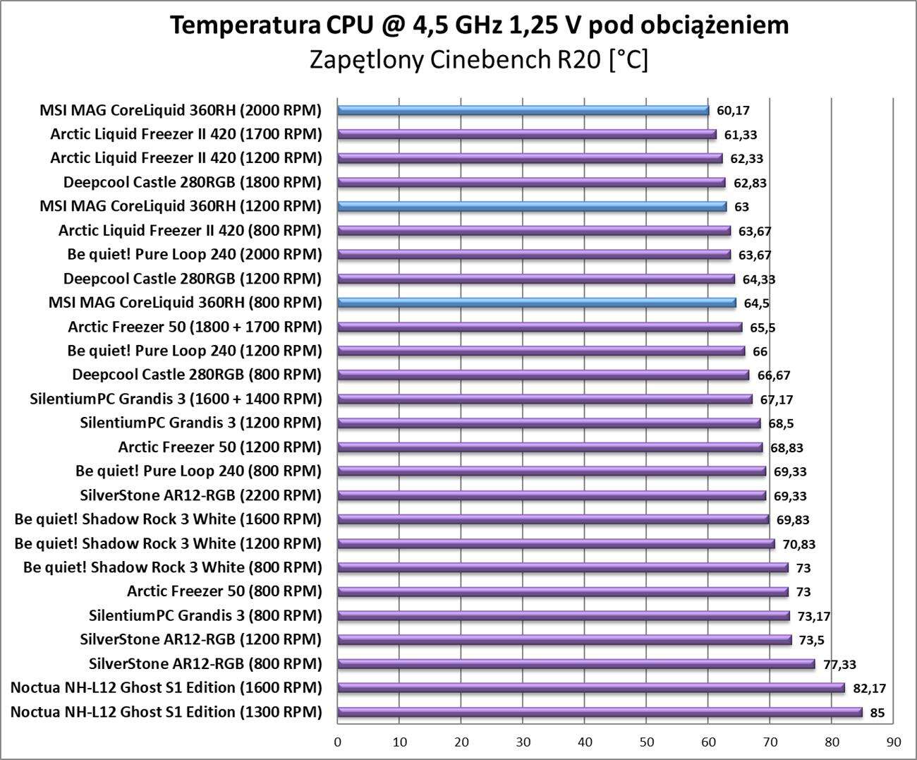 Test chłodzenia MSI MAG CoreLiquid 360RH