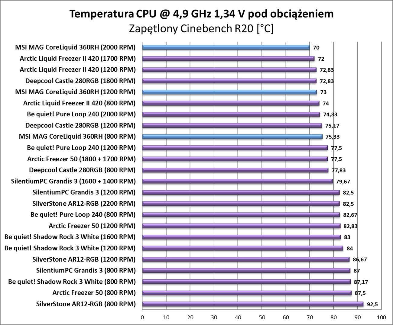 Test chłodzenia MSI MAG CoreLiquid 360RH