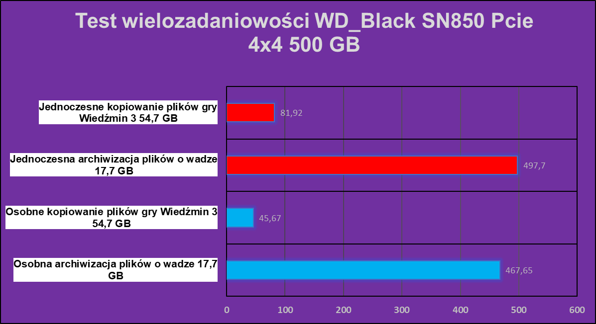 Test WD Black SN850 500 GB. Nowy król PCIe 4.0?