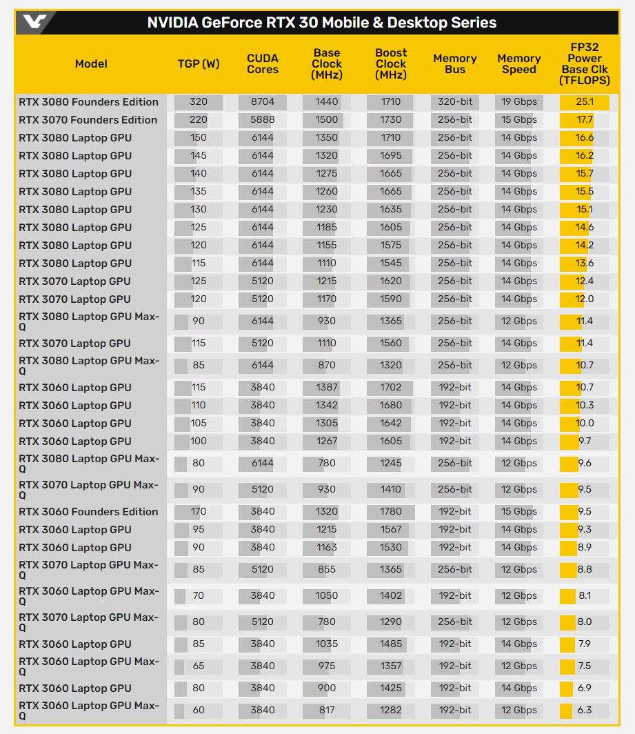 karty mobilne rtx 3000