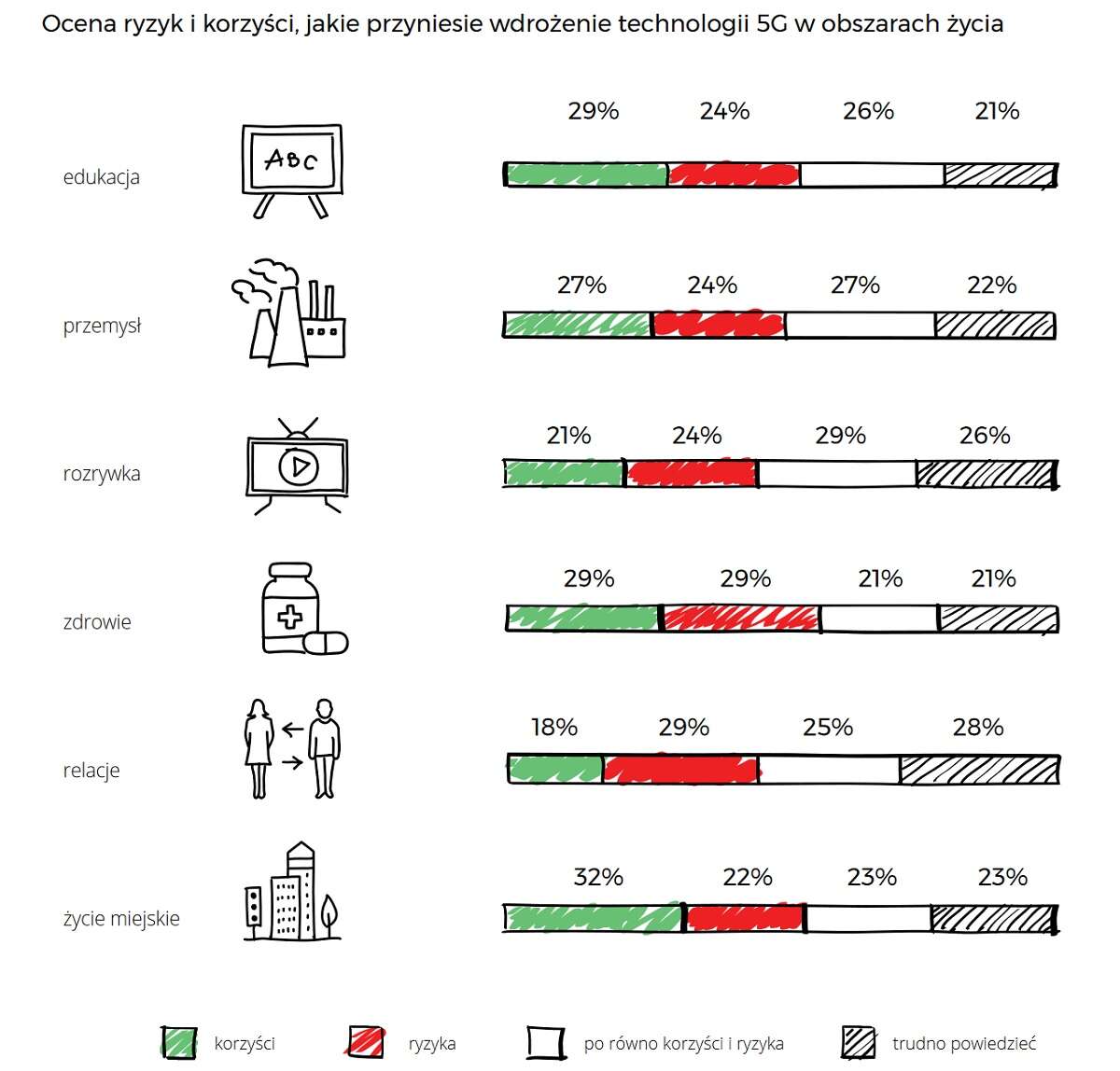 Sieć 5G ciągle rodzi masę pytań. Raport Oppo i infuture.institute