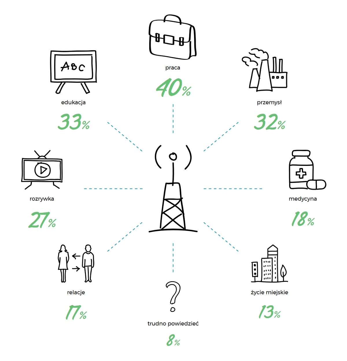 Sieć 5G ciągle rodzi masę pytań. Raport Oppo i infuture.institute