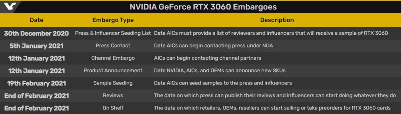 Kiedy NVIDIA wyśle GeForce RTX 3060 do testów?