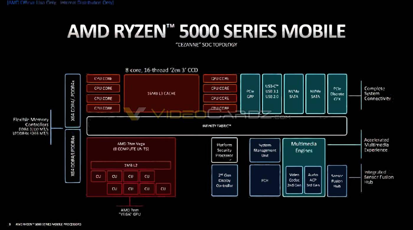 Mobilne procesory Ryzen 5000,procesory Ryzen 5000, mobilne Ryzeny 5000, mobilne Ryzen 5000, szczegóły o mobilnych Ryzenach
