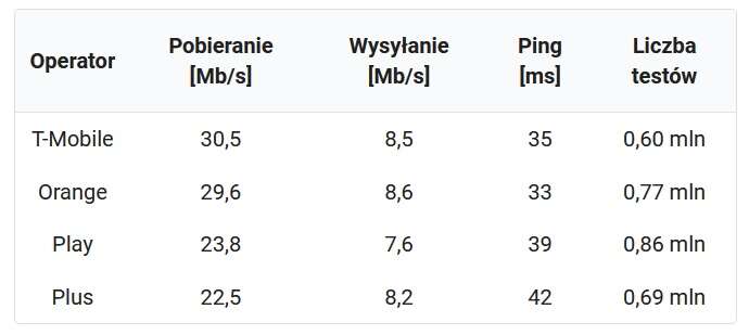 Najszybszy Internet w 2020 roku oferowali Inea i T-Mobile
