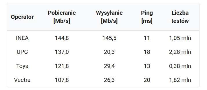 Najszybszy Internet w 2020 roku oferowali Inea i T-Mobile