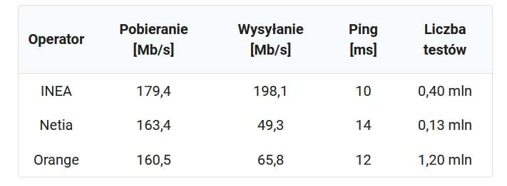 Najszybszy Internet w 2020 roku oferowali Inea i T-Mobile