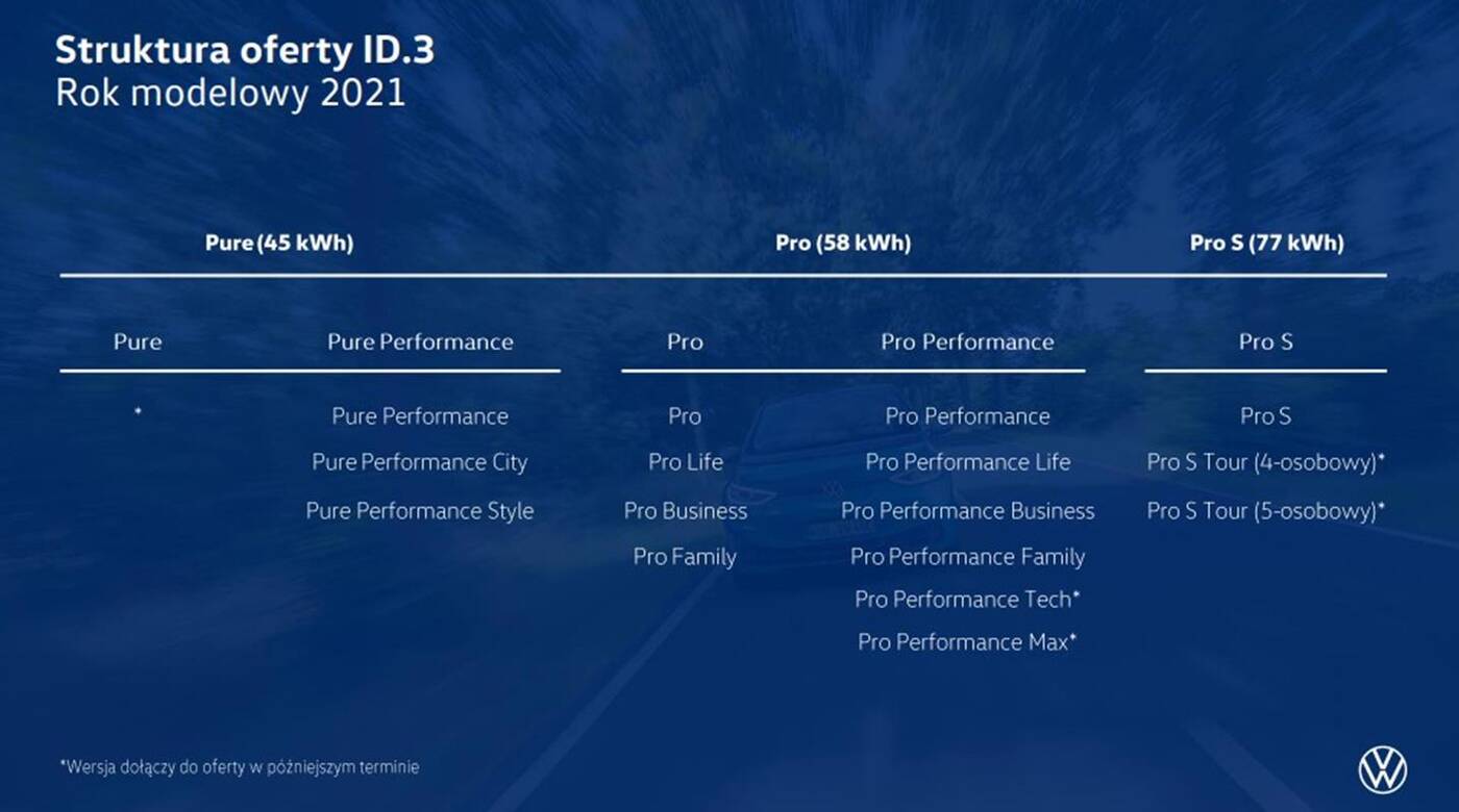 Tańszy Volkswagen ID.3 Pure Performance już dostępny w Polsce
