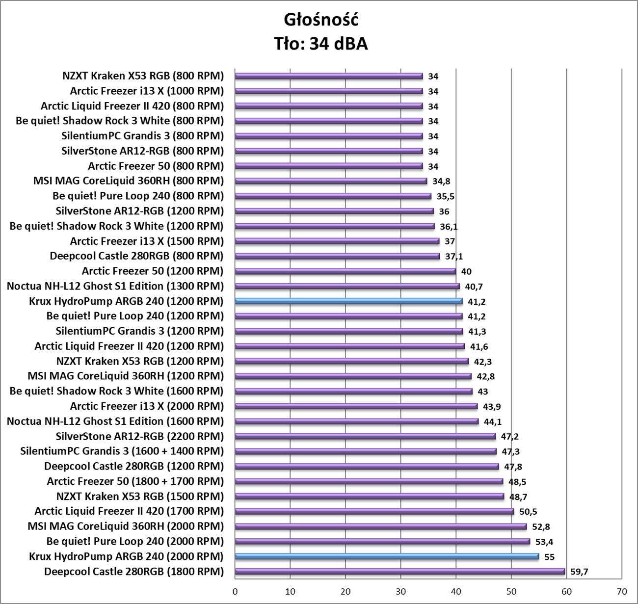 Test chłodzenia Krux HydroPump ARGB 240