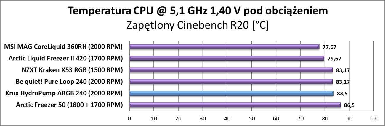 Test chłodzenia Krux HydroPump ARGB 240