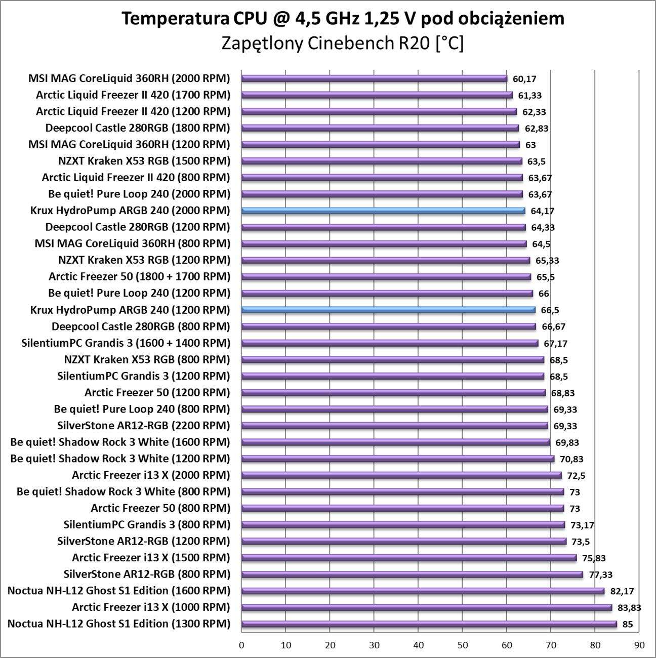 Test chłodzenia Krux HydroPump ARGB 240