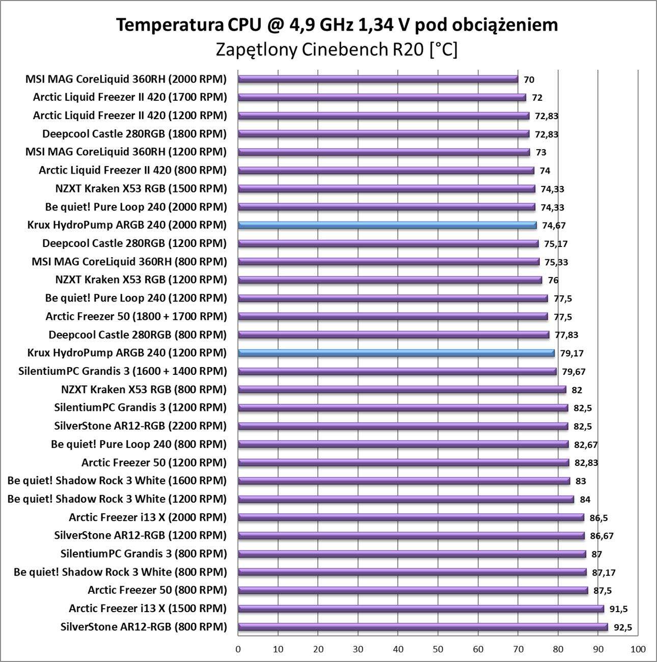 Test chłodzenia Krux HydroPump ARGB 240