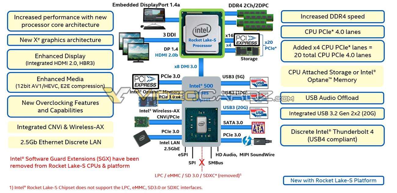 chipsety Intel serii 500
