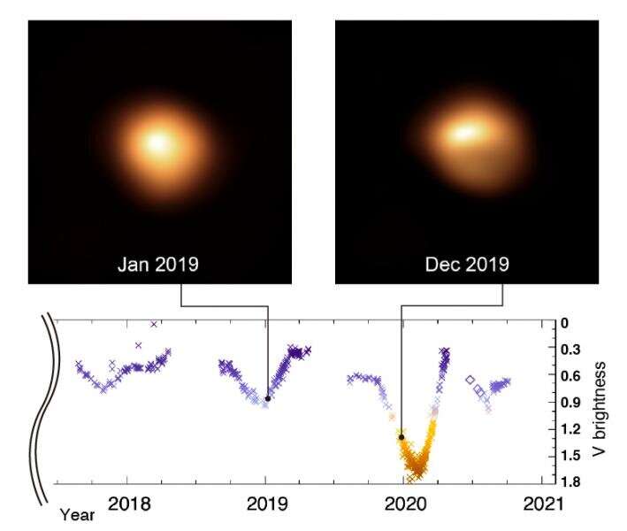 Skąd się biorą zmiany jasności Betelgezy?
