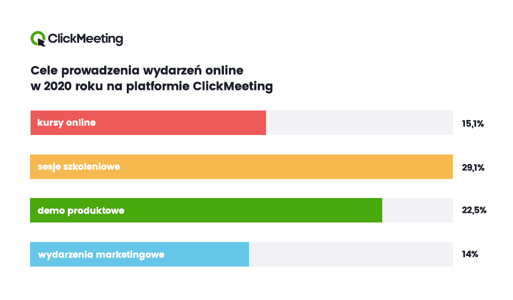 Popularność webinarów w 2020 roku - wzrost liczby spotkań online o prawie 1000 procent